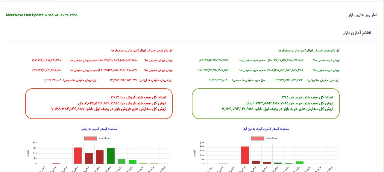 آمار بازار