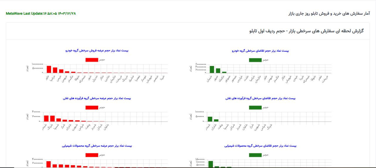 آمار سفارشات سرخطی تابلو