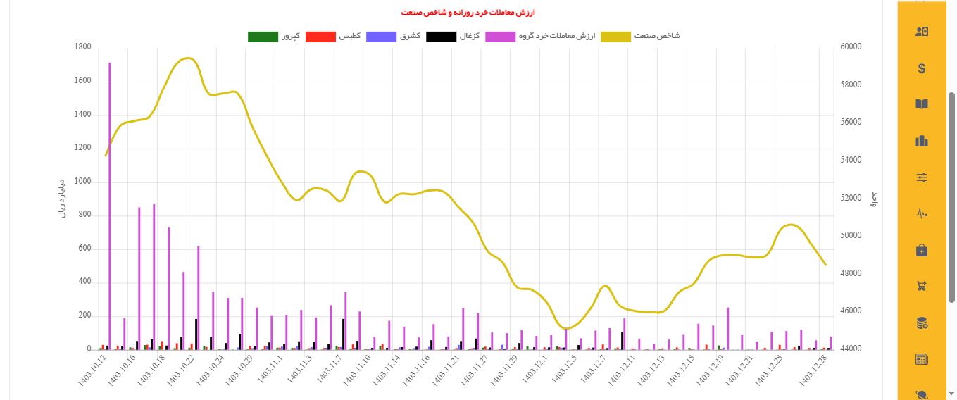 ارزش معاملات نمادها به تفکیک صنایع