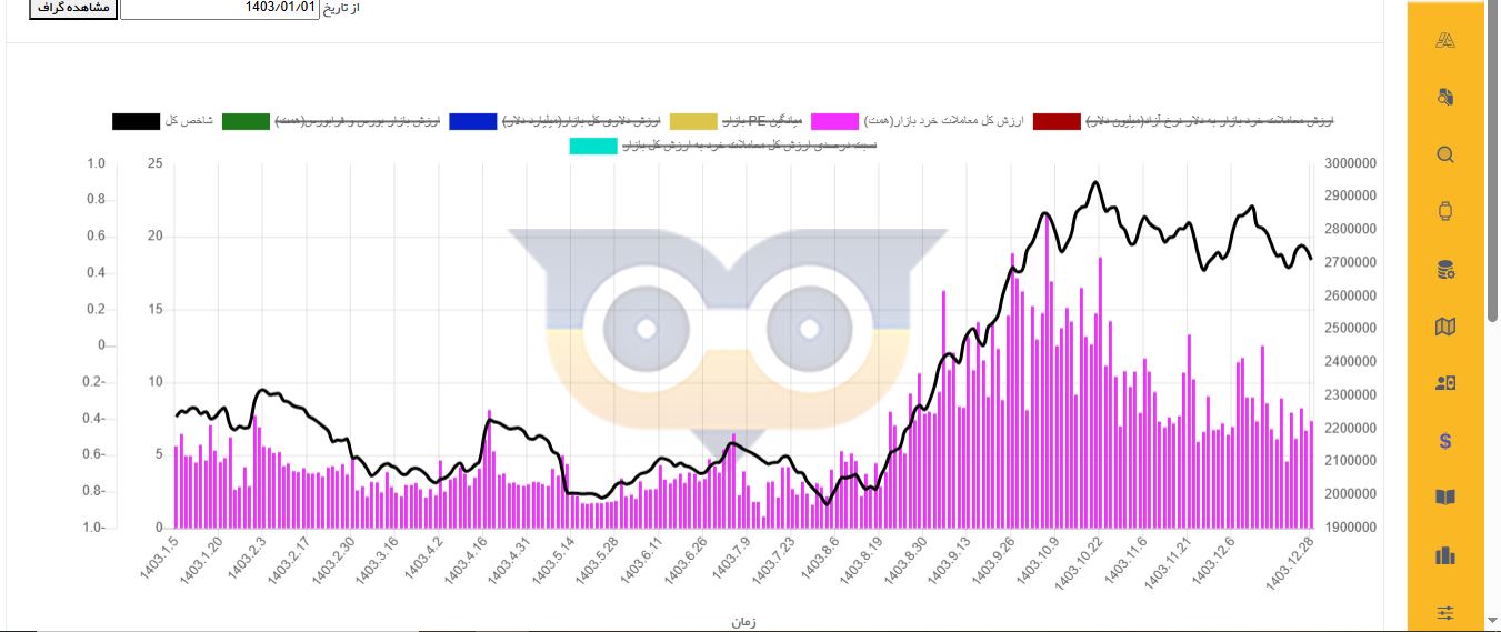 ارزش معاملات و ارزش بازار