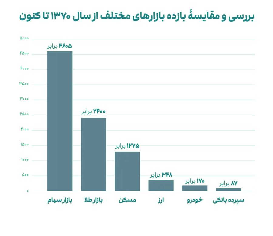 بازدهی