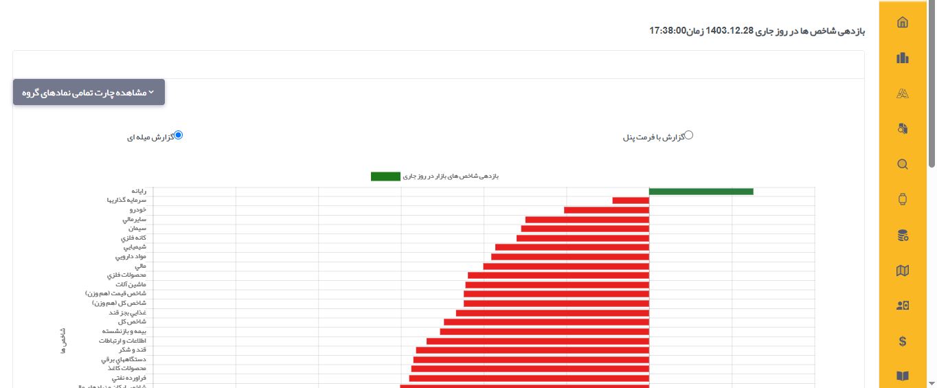 بازدهی
