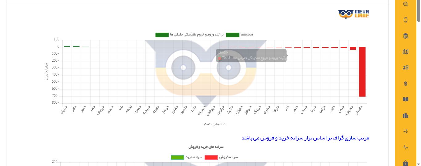 برآیند نقدینگی و سرانه حقیقی‌ها در گروه‌ها
