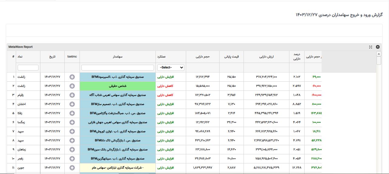 تحرکات سهامداران درصدی