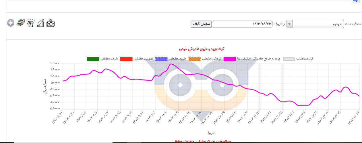 جریان نقدینگی خودرو 