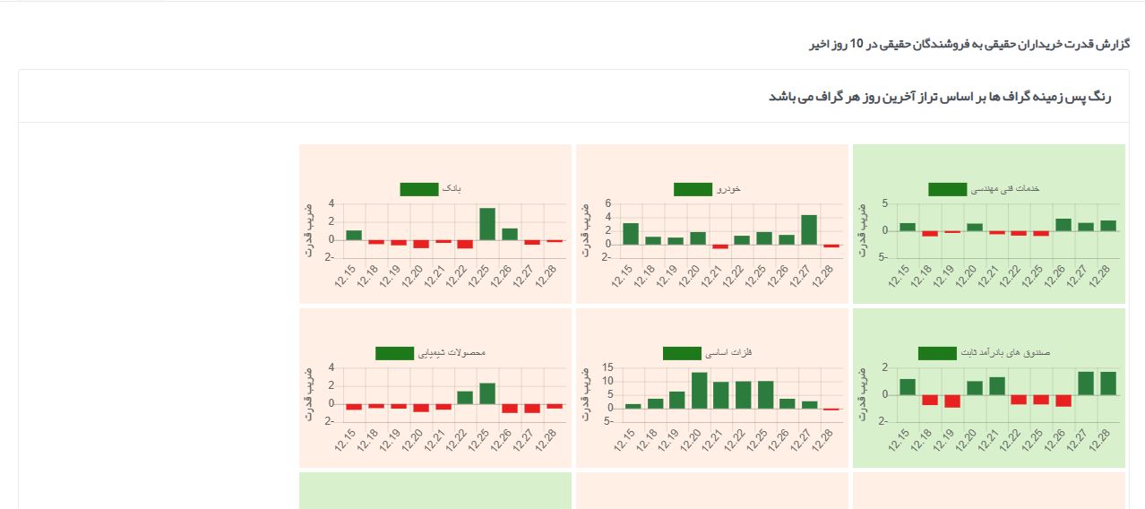 روند 10 روزه قدرت خرید حقیقی به فروشندگان حقیقی روزجاری