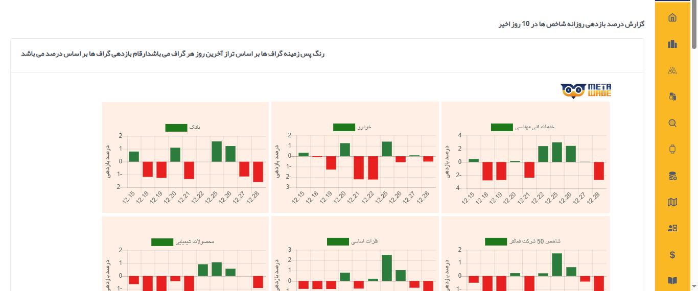 روند بازدهی روزانه شاخص‌ها در 10 روز اخیر