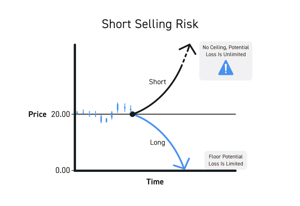 فروش استقراضی یا Short Selling چیست؟