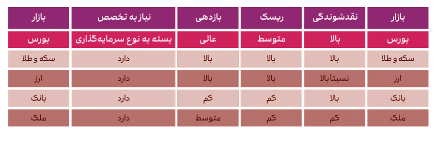 مزایا بورس 