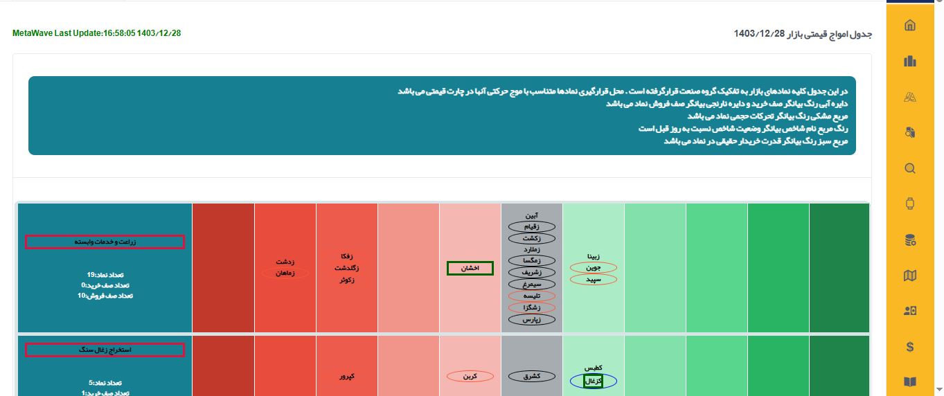 موج‌های بازار
