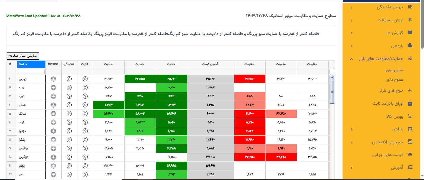 سطوح مینور
