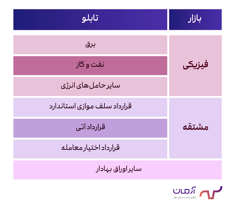 انواع بازار بورس انرژی 