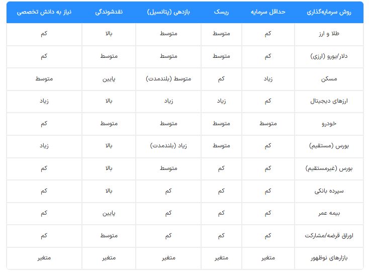 بررسی و مقایسه روش‌های پرسود سرمایه‌گذاری در ایران ۱۴۰۳