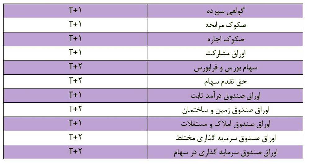 تسویه معاملات چیست؟ 