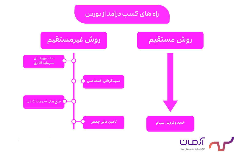 روش-های-کسب-درآمد-از-بورس