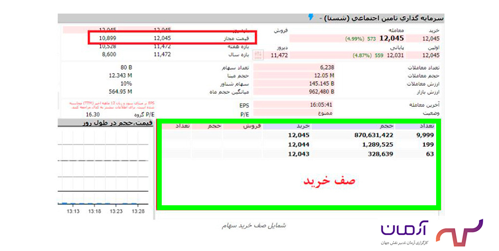 صف خرید چه زمانی تشکیل می‌شود؟ 