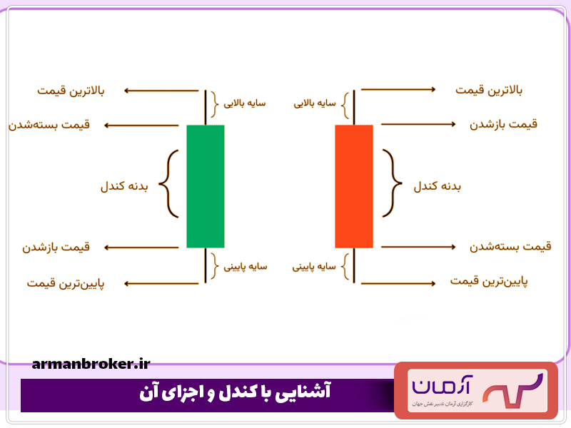 آشنایی با کندل و اجزای آن