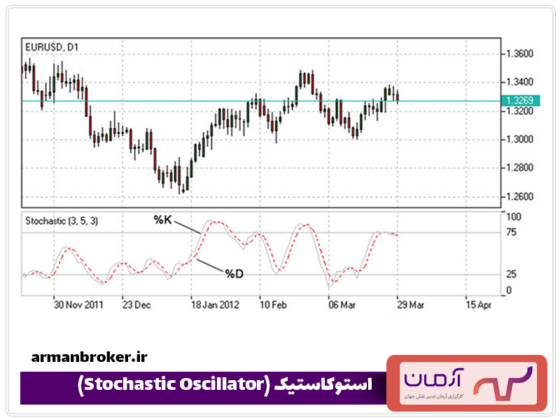 استوکاستیک-(Stochastic-Oscillator)