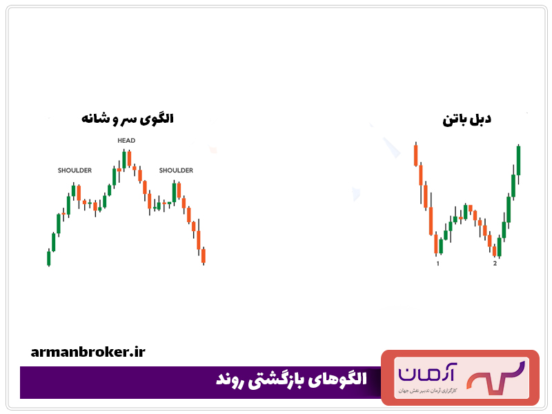 الگوهای بازگشتی روند