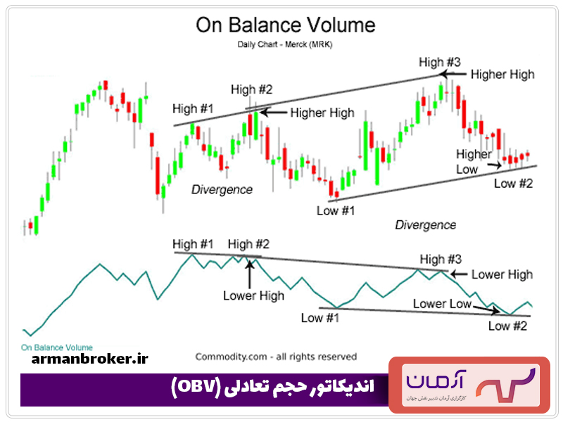 اندیکاتور-حجم-تعادلی-(OBV)