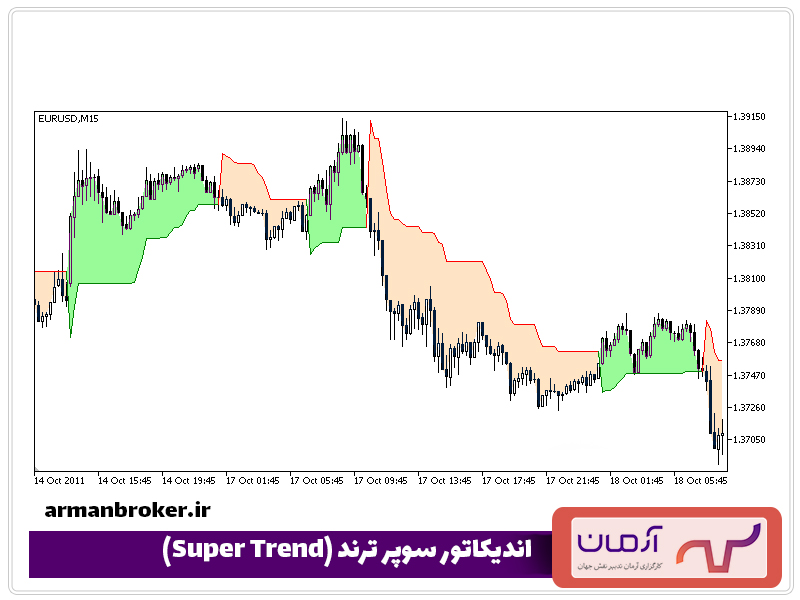 اندیکاتور سوپر ترند (Super Trend)