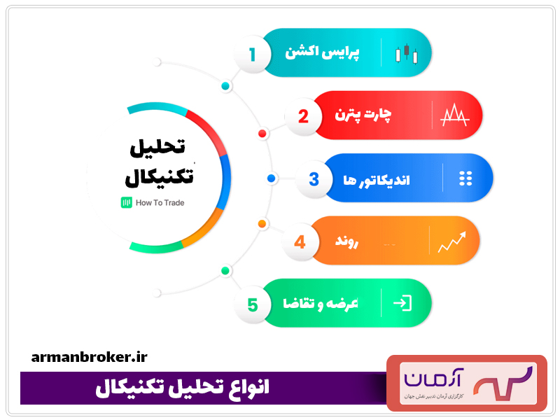 انواع تحلیل تکنیکال