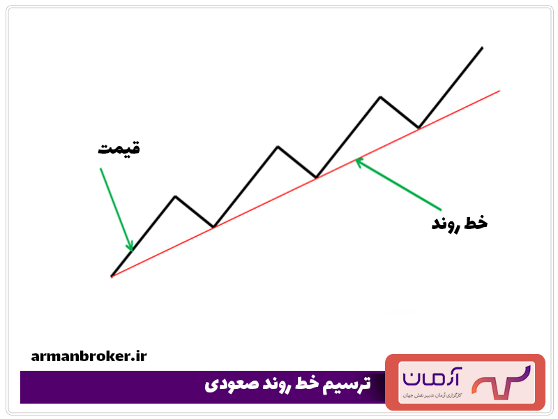 ترسیم خط روند صعودی