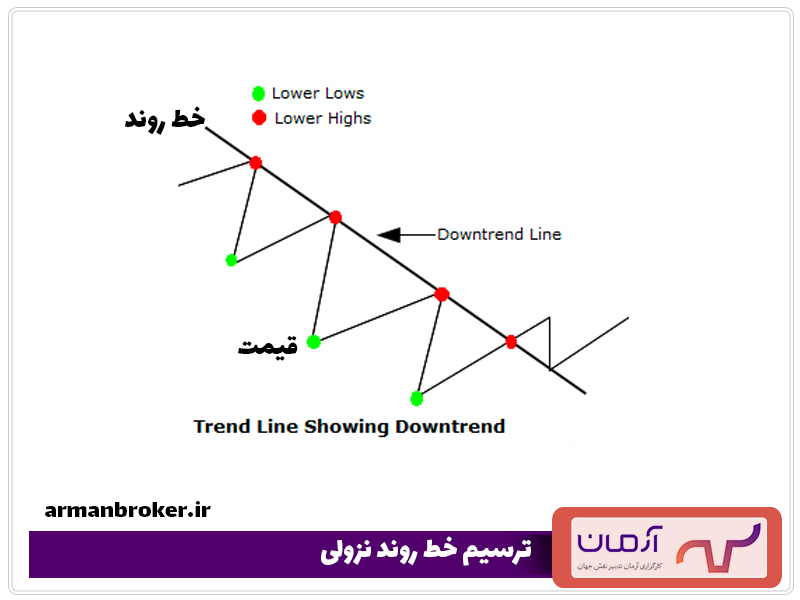 ترسیم خط روند نزولی