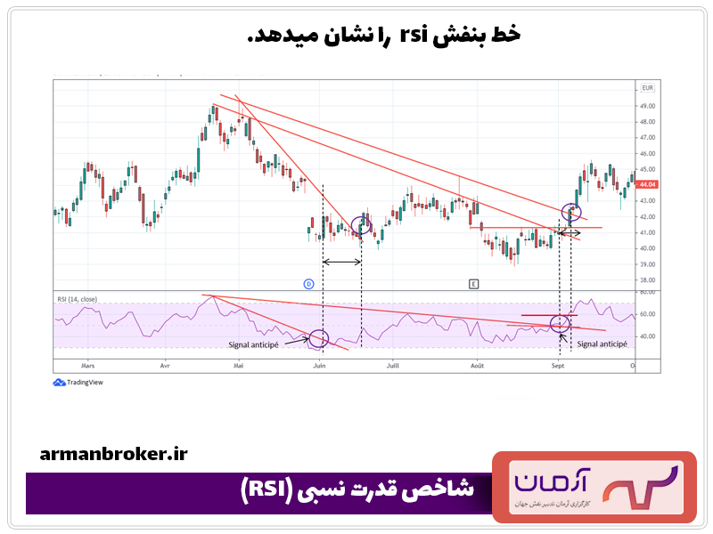 شاخص-قدرت-نسبی-(RSI)
