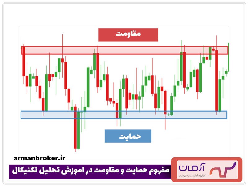 نقاط کلیدی نمودار: مفهوم حمایت و مقاومت در اموزش تحلیل تکنیکال