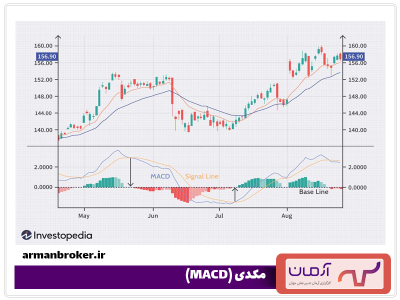 مکدی (MACD)