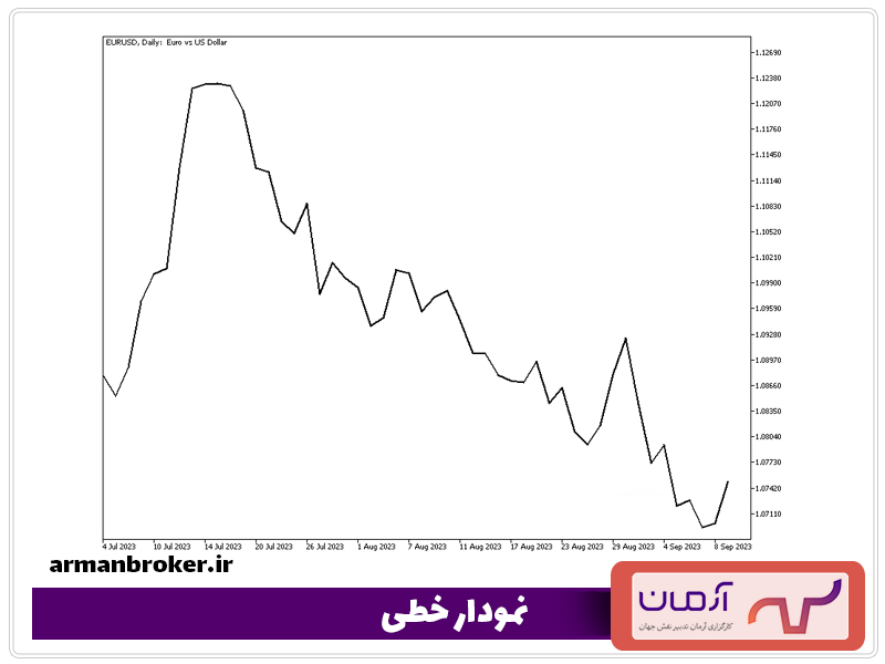 نمودار خطی
