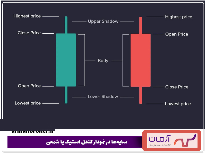 2سایه‌ها-در-نمودار-کندل-استیک-یا-شمعی