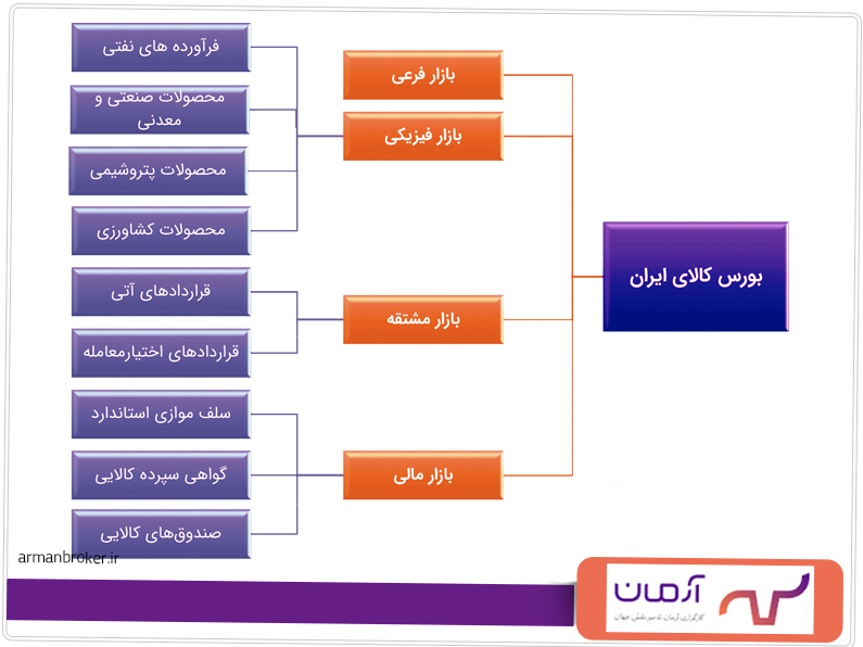 بورس کالای ایران