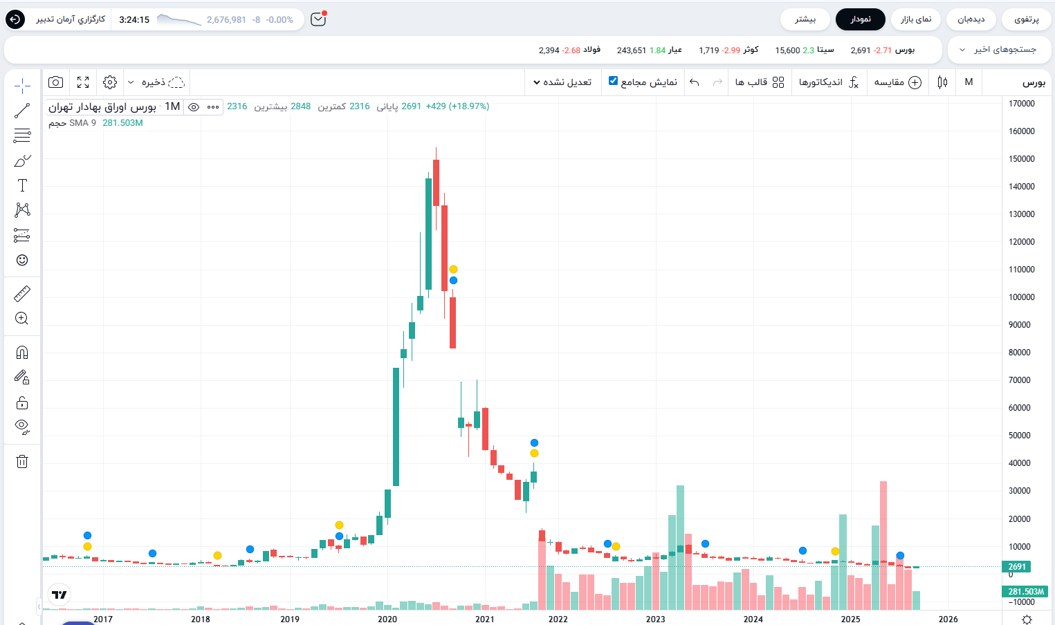 بررسی شرایط و مزایای سرمایه گذاری در بورس