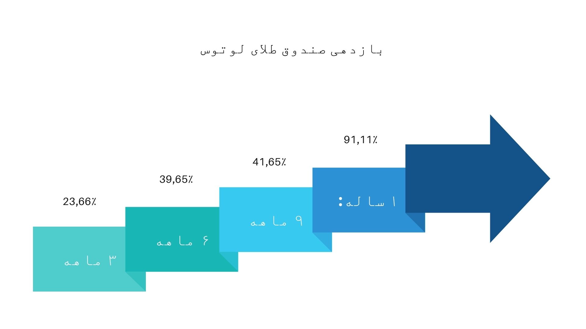 بازدهی