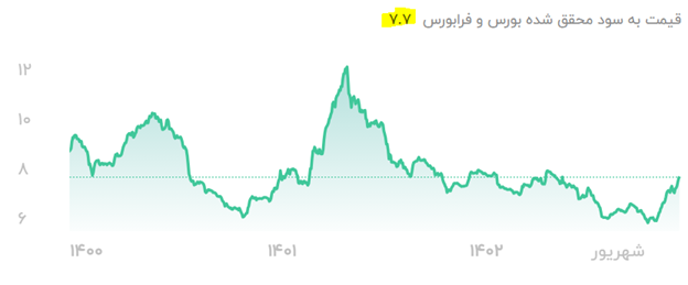 P/E بازار بورس