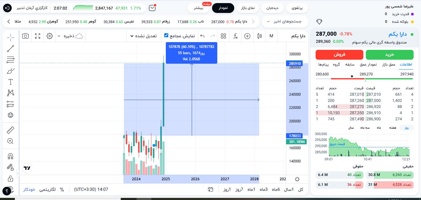 بازدهی صندوق دارا یکم