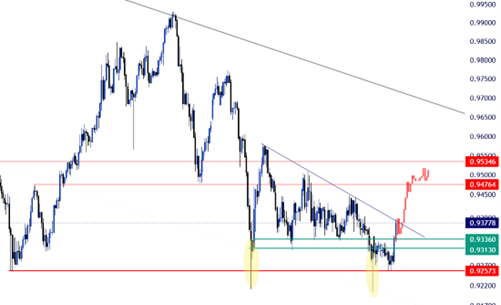 تحلیل تکنیکال EUR/CHF