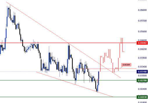 تحلیل تکنیکال EUR/GBP