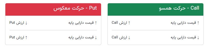 حرکت ها در ضریب دلتا