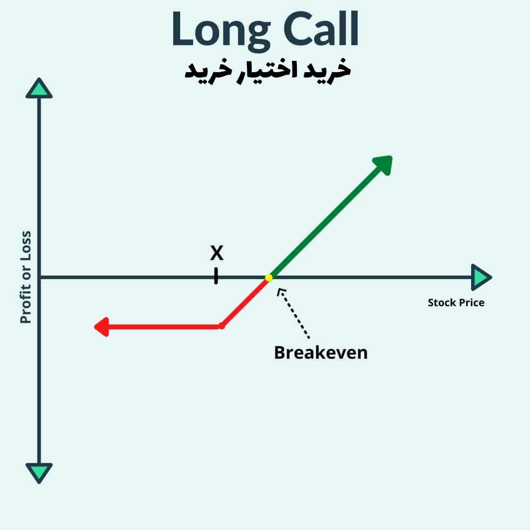 خرید اختیار خرید Long Call