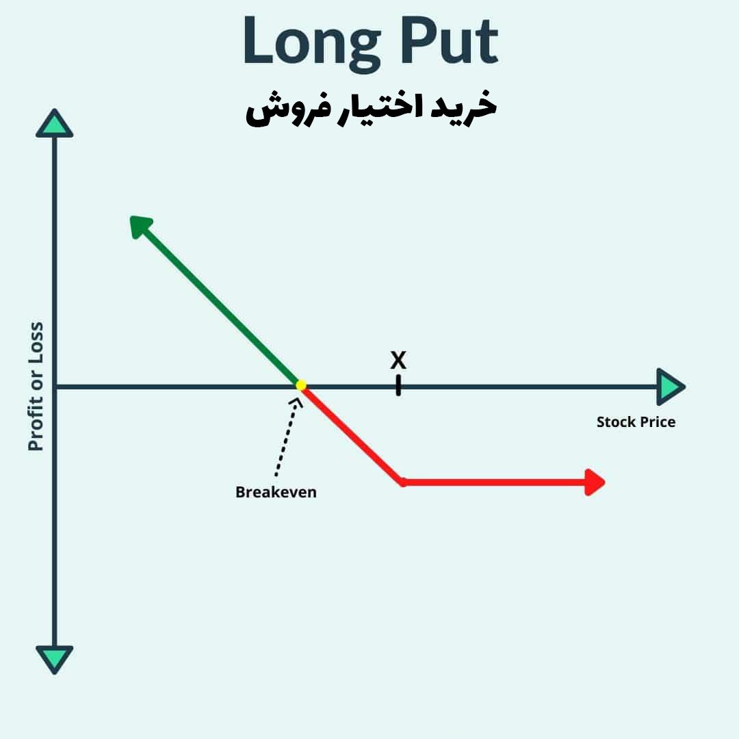 خرید اختیار فروش Long Put