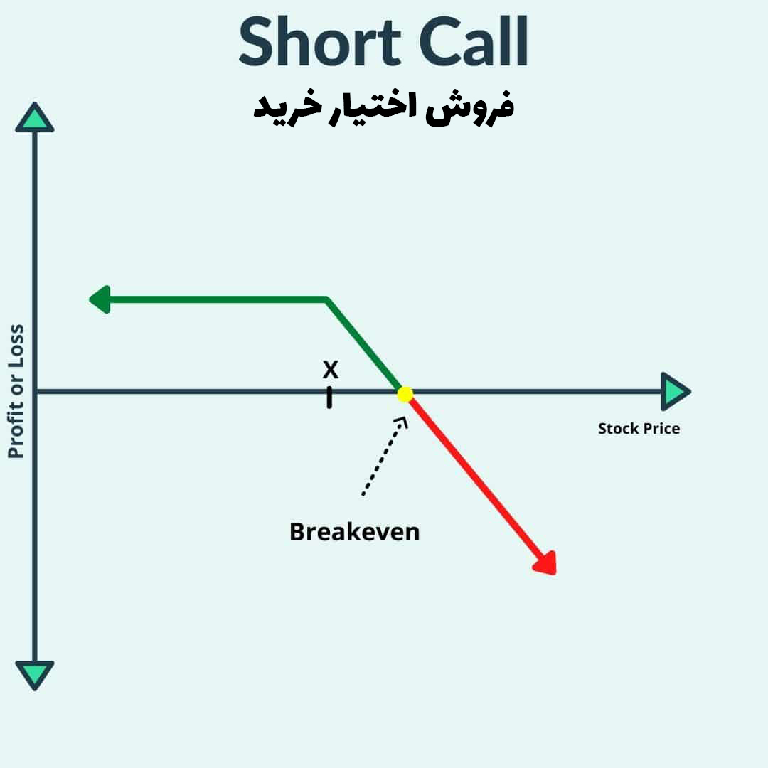 فروش اختیار خرید