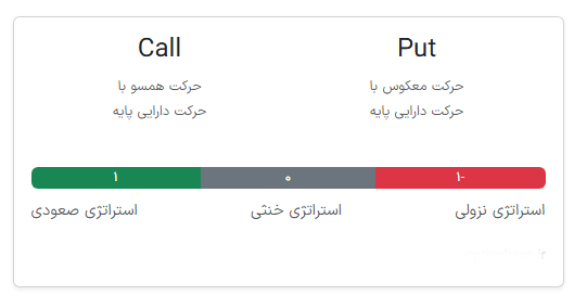 محدوده دلتا برای آپشن ها 