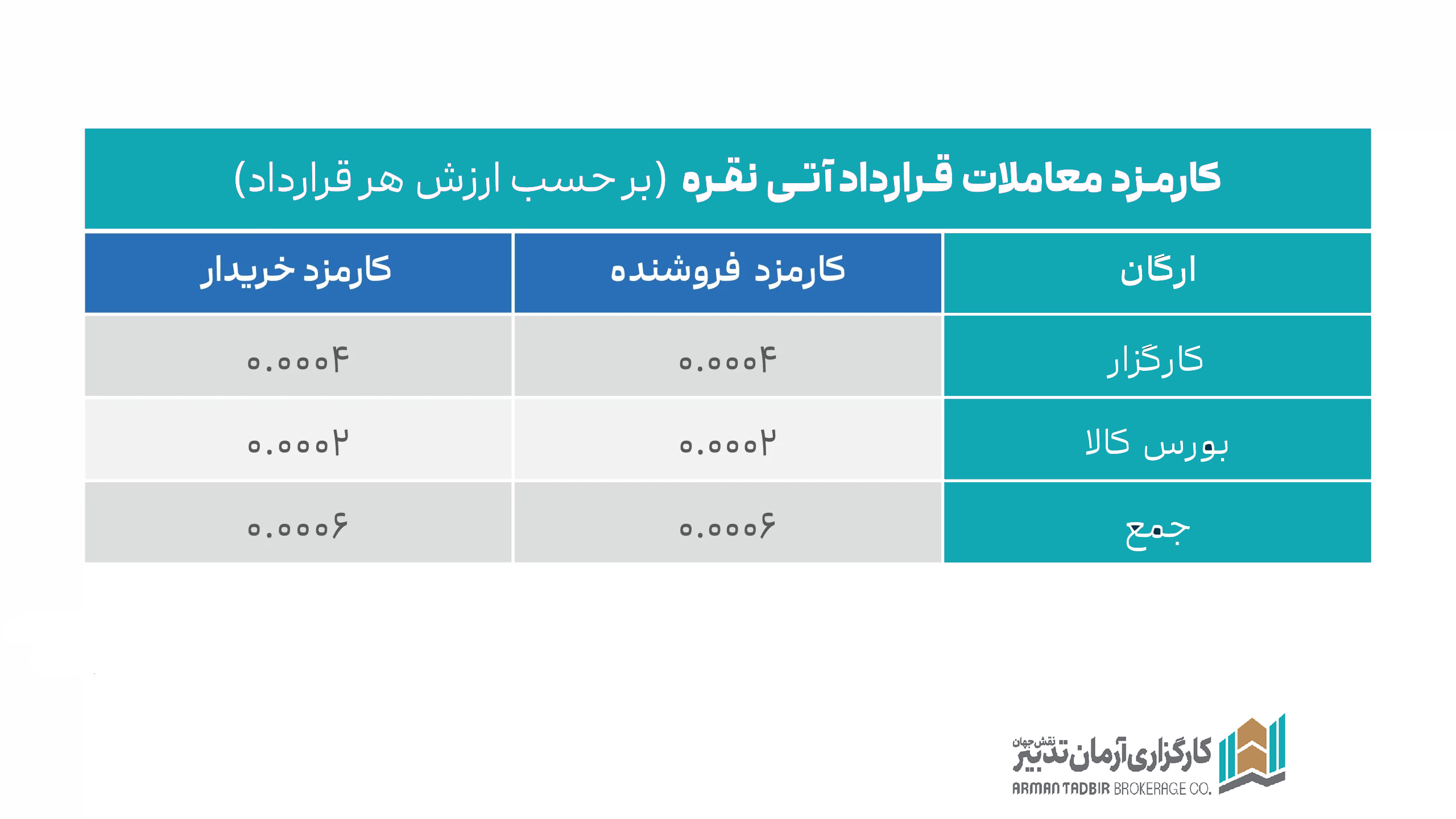 کارمزد معاملات قرارداد آتی نقره 