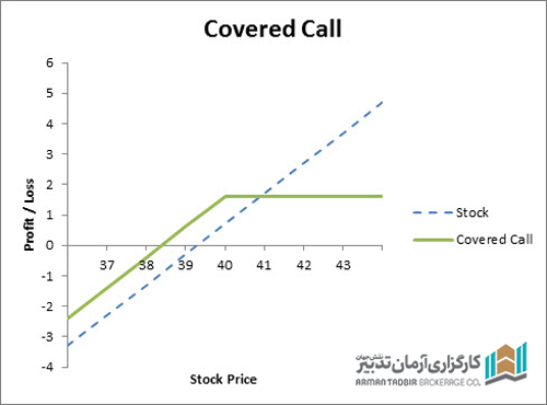 1. اختیار خرید پوشش یافته (Covered Call) 