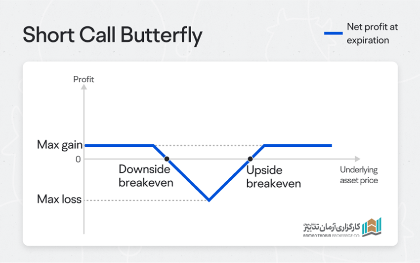 9. استراتژی نامتقارن فروش پروانه‌ای (Short Call Butterfly)