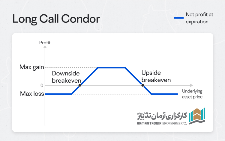 استراتژی خرید کندری با اختيار خرید(Long Call Condor)