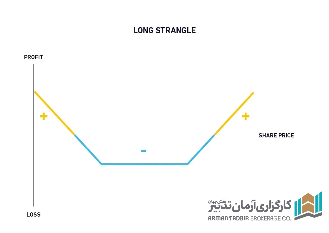 استراتژی متقارن استرانگل (Strangle)